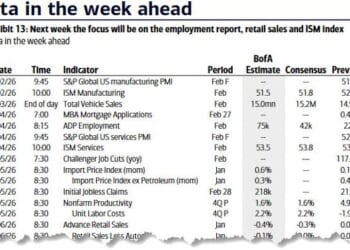 Key Events This Week: Payrolls, Retail Sales, ISM, Beige Book... And War In Iran