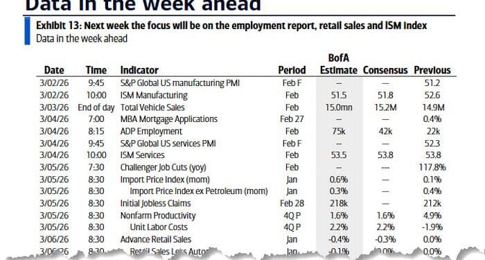 Key Events This Week: Payrolls, Retail Sales, ISM, Beige Book... And War In Iran