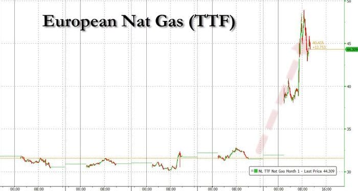 European Gas Prices Soar 50% After Qatar Shuts World's Largest LNG Export Plant