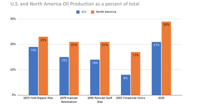 Conflict in Iran and the Global Oil Market