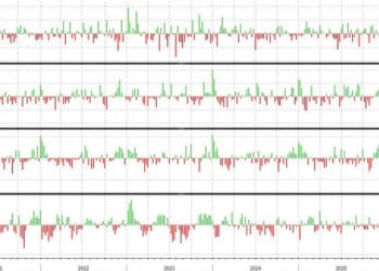 Crude Stocks Rise 3.5 Million, Highest Since May 2025