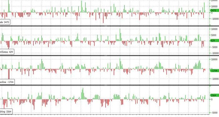 Crude Stocks Rise 3.5 Million, Highest Since May 2025