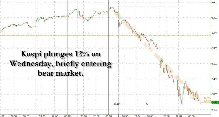 Karnage: Korea Kospi Suffers Biggest Crash In History - Is It A Buying Opportunity?