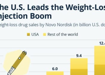 The US Leads The World In The Weight-Loss Injection Boom