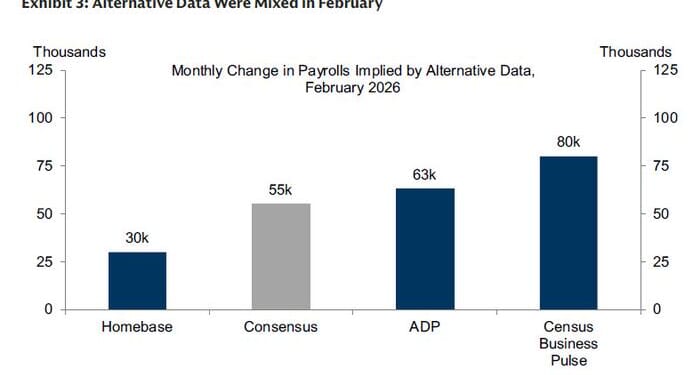 February Payrolls Preview: "For This Print, The Stronger The Better"