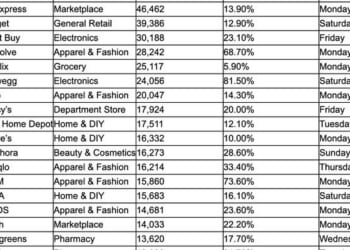 These Are The Retailers That Change Prices Most Often...And When They Offer The Largest Discounts