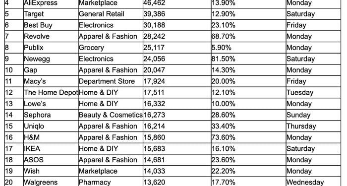 These Are The Retailers That Change Prices Most Often...And When They Offer The Largest Discounts