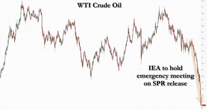 Stocks Jump, Oil Tumbles After IEA Calls Extraordinary Meeting To Decide On SPR Release