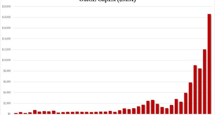 Oracle Jumps On Solid Earnings And Guidance Boost Despite Soaring CapEx And Cash Burn