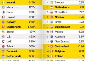 Nordic Nations Rank Among Happiest & Wealthiest In The World