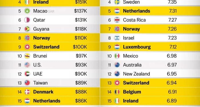 Nordic Nations Rank Among Happiest & Wealthiest In The World