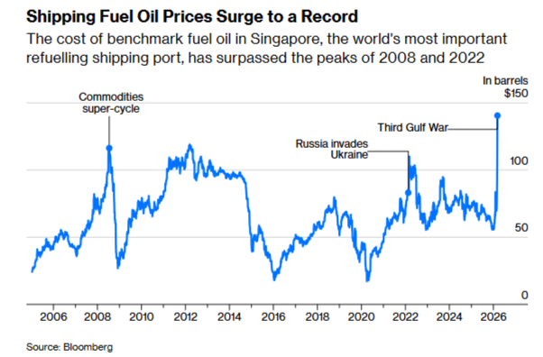 # Alt Text Shipping fuel oil prices in Singapore reach record highs in 2024, surpassing previous peaks from 2008 and 2022, with notable spikes during the commodities super-cycle, Russia-Ukraine invasion, and Third Gulf War periods between 2006 and 2026.