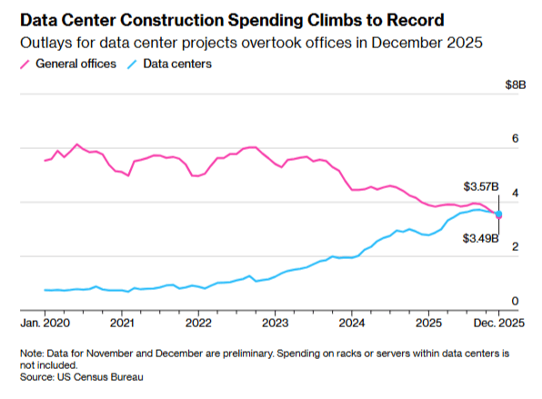 # Alt Text A line graph tracking data center construction spending (blue line) climbing to a record $3.49 billion while general office spending (pink line) declines to $3.57 billion from January 2020 through December 2025.