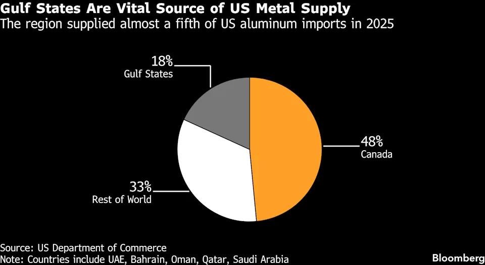 A pie chart displays the sources of US aluminum imports in 2025, showing Canada supplying 48%, the Rest of World 33%, and Gulf States 18%.