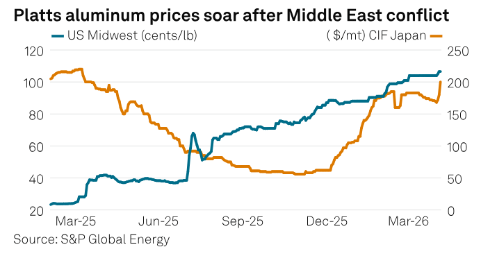 # Alt Text Two aluminum price indices (US Midwest in cents/lb and CIF Japan in $/mt) both surge sharply between July and March 2026 following Middle East conflict, with the US Midwest price rising from approximately 40 to 100 cents/lb and the Japan price climbing from roughly 100 to 220 $/mt.