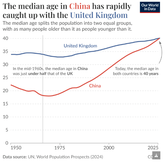 # Alt Text A line graph comparing the median age in China and the United Kingdom from 1950 to 2025, showing China's rapid increase from under 23 years in the mid-1960s to 40 years by 2025, converging with the UK's more gradual rise to the same median age.