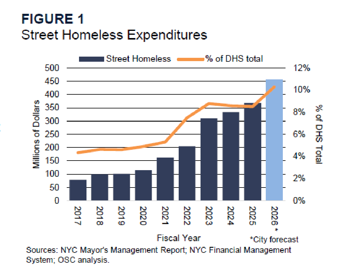 Street homeless expenditures in New York City increased from approximately 75 million dollars in 2017 to a forecasted 450 million dollars in 2026, representing a rise from roughly 4.5% to 10.5% of the Department of Homeless Services' total budget.