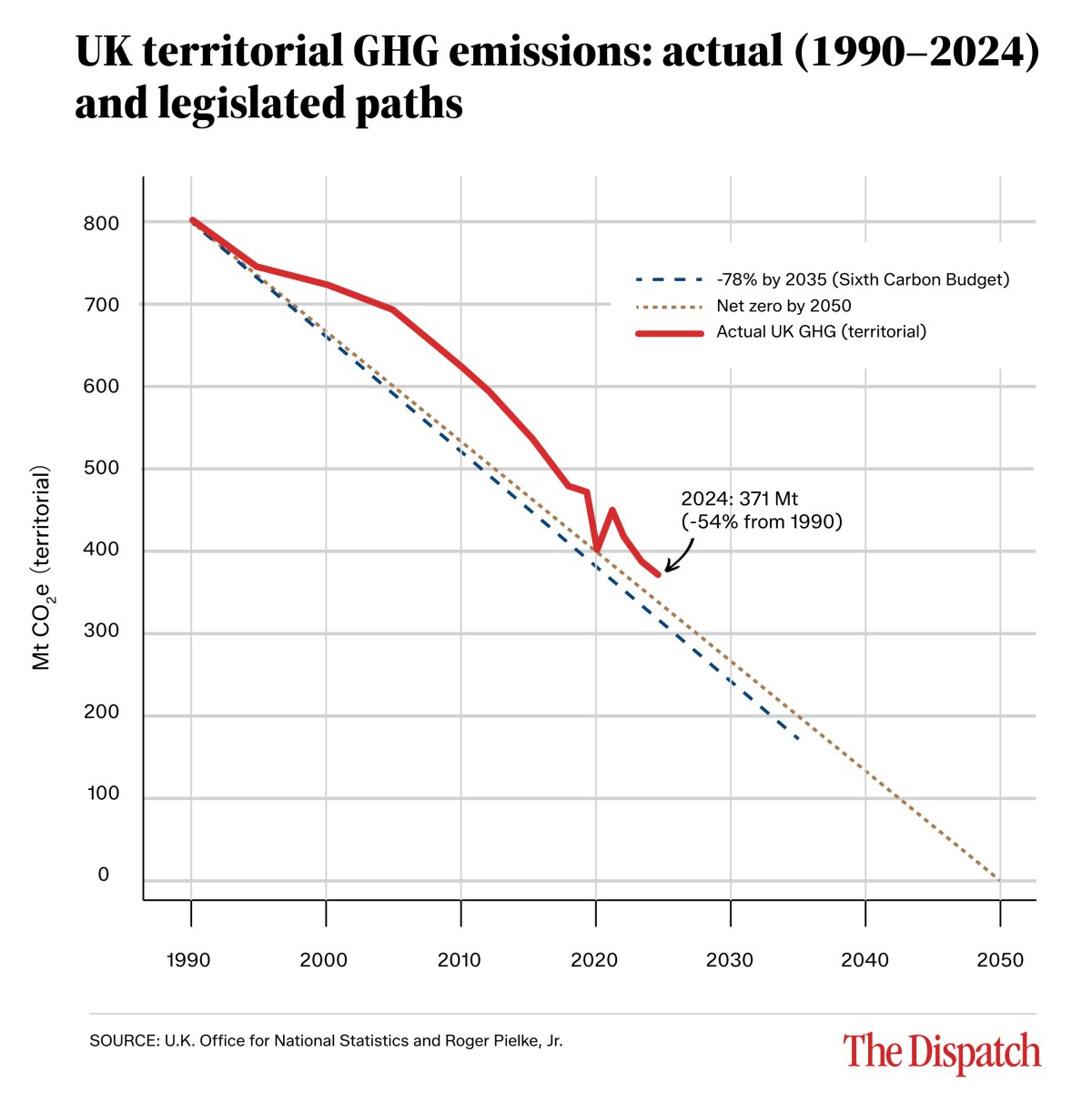 UK territorial greenhouse gas emissions declined 54% from 1990 to 2024, reaching 371 Mt CO2e, with projected paths showing a -78% reduction by 2035 under the Sixth Carbon Budget and net zero by 2050.