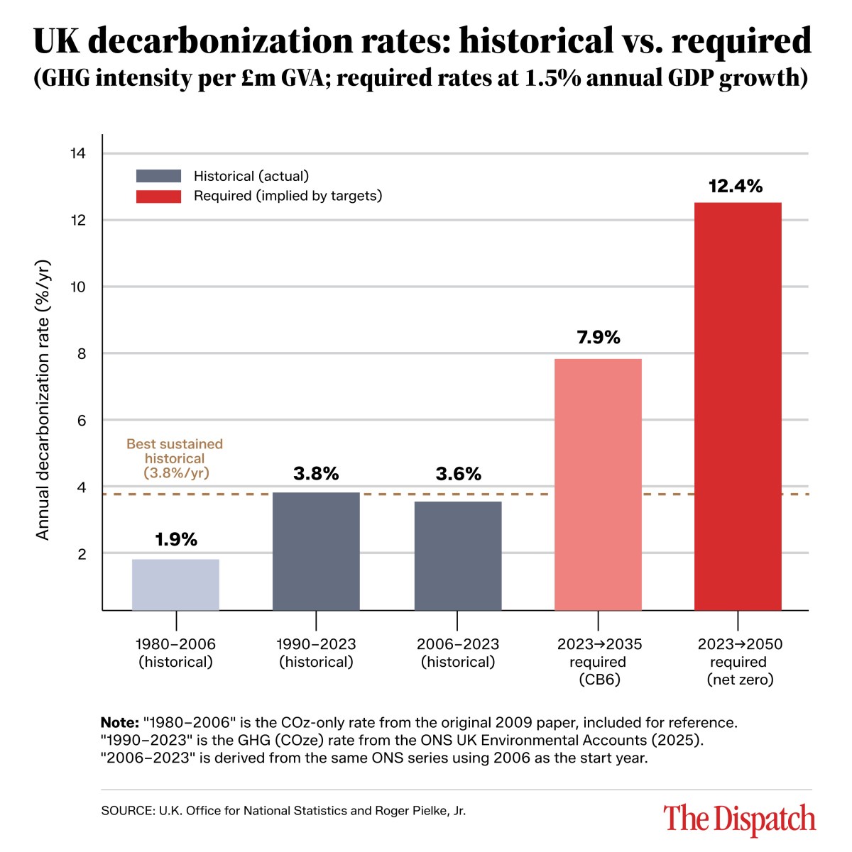 # Alt Text A bar chart comparing UK historical greenhouse gas decarbonization rates (1.9%-3.8% annually from 1980-2023) against required future rates of 7.9% by 2035 and 12.4% by 2050 to meet net-zero targets at 1.5% GDP growth.