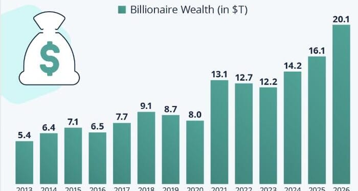 2020s: The Billionaires' Decade? | ZeroHedge