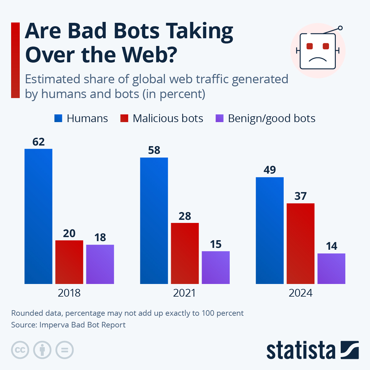 Infographic: Are Bad Bots Taking Over the Web? | Statista