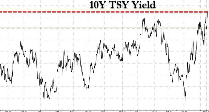Bond Markets Are Beginning To Panic Over Inflation