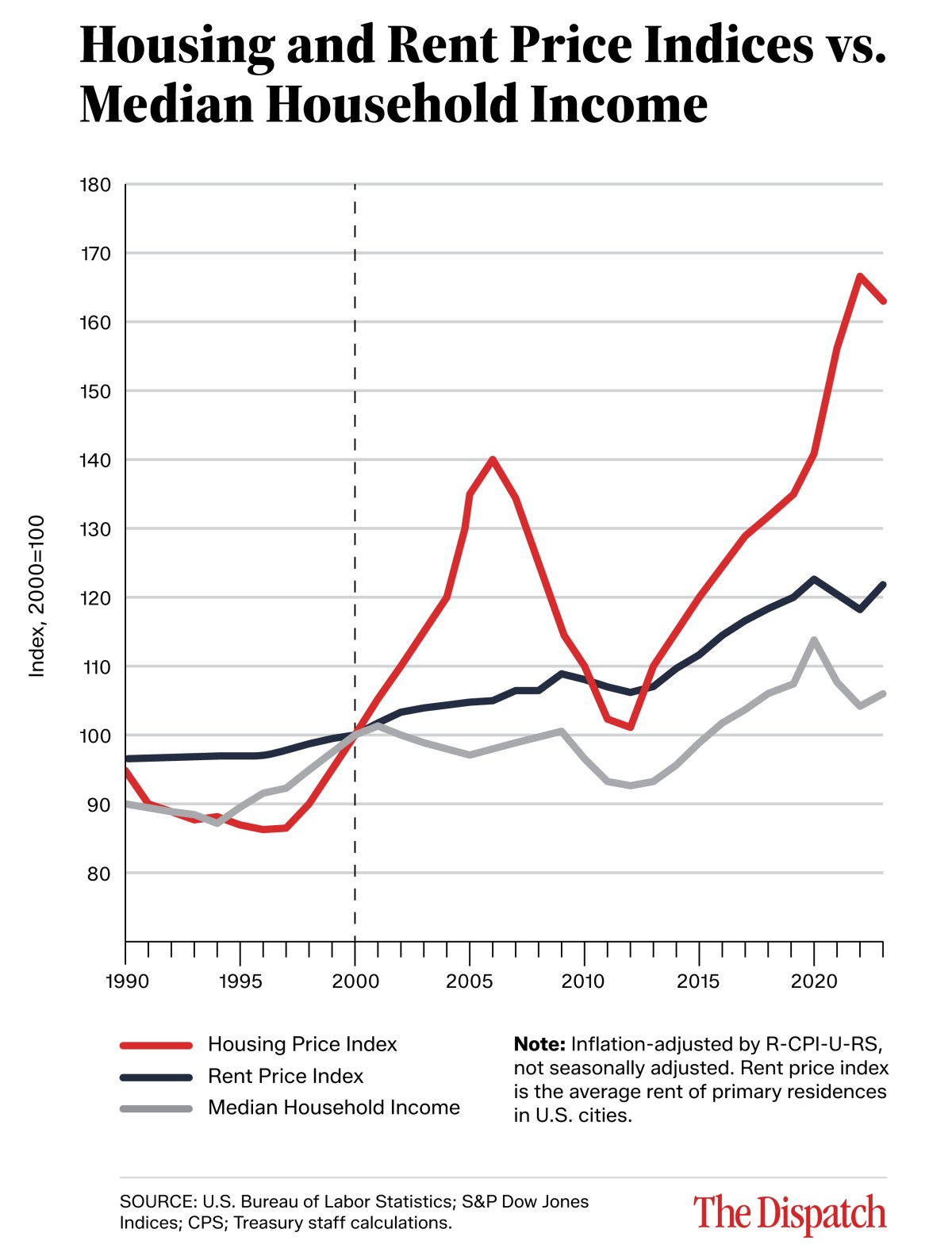 Housing Price Index (Mobile Version) by Amanda Swinghamer Henderson