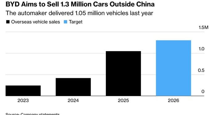 China's EV Giant BYD Misses Earnings, Enters Brutal New Phase Of Competition