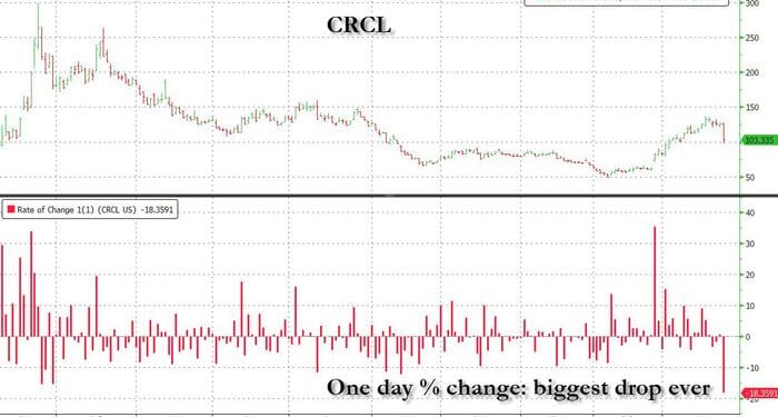 Circle Plunges Most Ever On Stablecoin Legislation, As Tether Prepares Full Audit