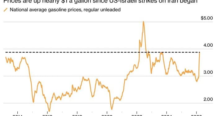 Costco Gas Lines Surge As Drivers Hunt For Cheaper Fuel