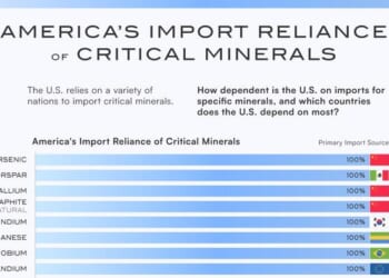 DOE Unleashes $500M To Break China's Grip On Critical Materials