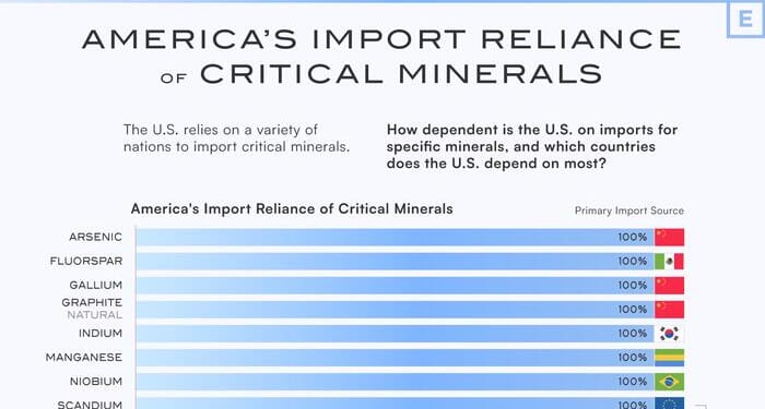 DOE Unleashes $500M To Break China's Grip On Critical Materials