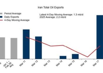 Iran Oil Exports Soar As Bessent Floats Unsanctioning Iranian Oil Already-At-Sea