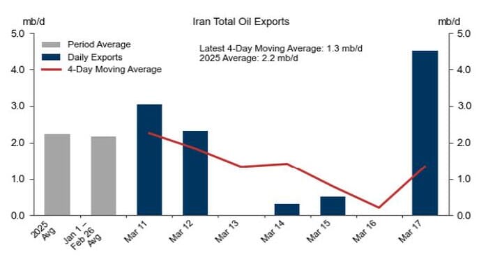 Iran Oil Exports Soar As Bessent Floats Unsanctioning Iranian Oil Already-At-Sea