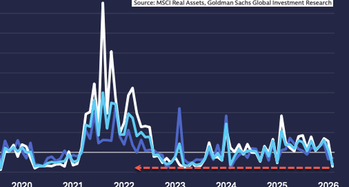 K-Shaped Economy Bites Back: Retail CRE Transactions For Shops, Malls Plunge