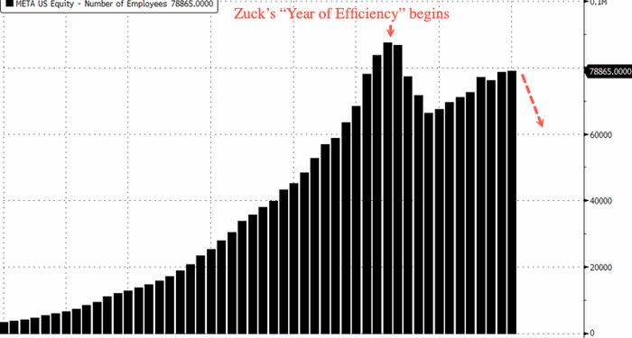 Meta Plans 20% Layoffs To Divert Capital To Data Centers