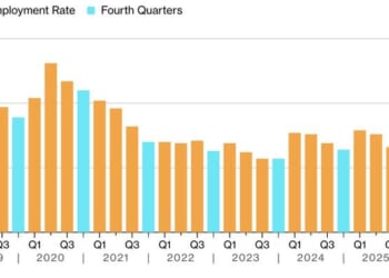 Milei's "Miracle" Faces First Cracks As Argentina's Unemployment Rises