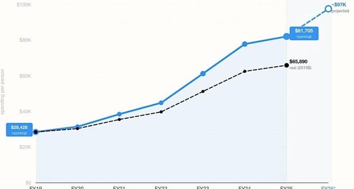 New York City Is Spending $81,000 Per Year On Each Homeless Person