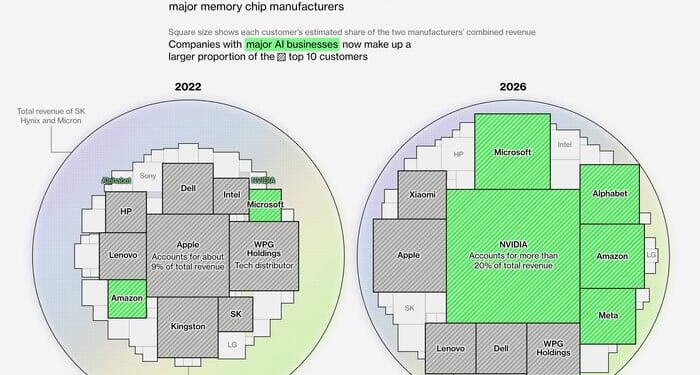 The AI Boom Is Creating A Global Memory Chip Shortage