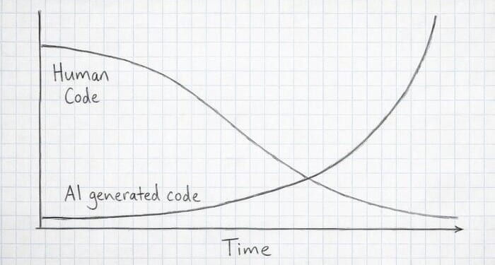 The Singularity Is A Step-Function