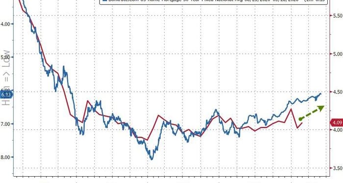 US Existing Home Sales Bounced In February As Mortgage Rates Tumbled