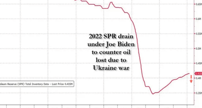 U.S. To Begin 86-Million-Barrel SPR Dump Next Week Via Exchange Program