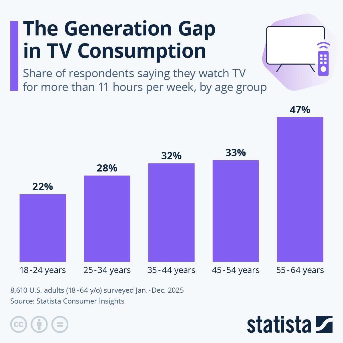Infographic: The Generation Gap in TV Consumption | Statista