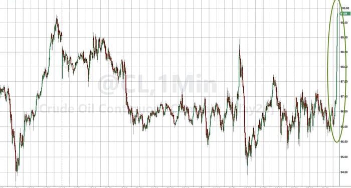 WTI Crude Bursts Back Above $100 After US Export Ban Hopes Crushed