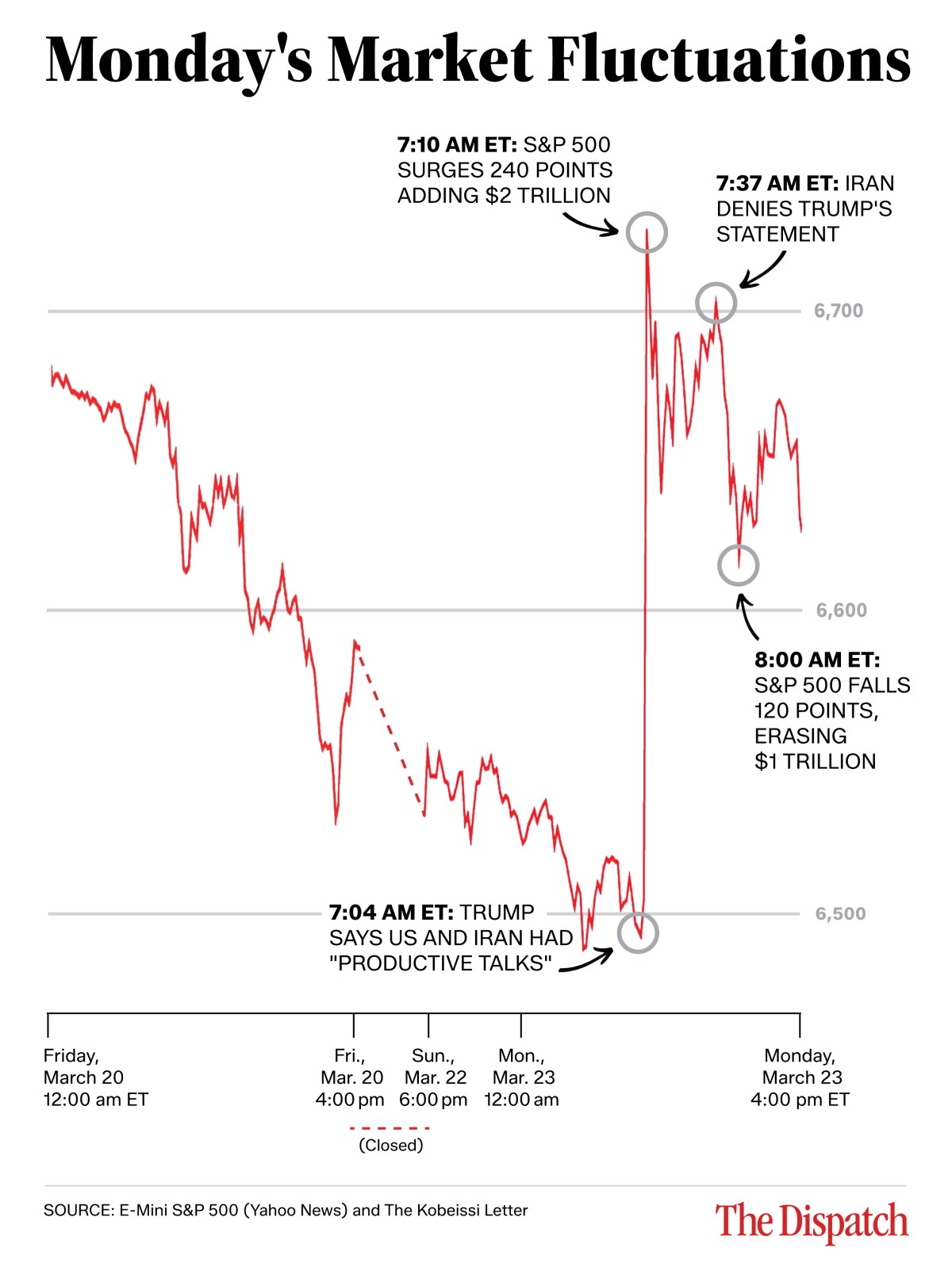 # Alt Text A line chart tracking S&P 500 fluctuations on Monday, March 23, annotated with four key events including Trump's statements about Iran talks, Iran's denial, and subsequent market swings of 240 points up and 120 points down.