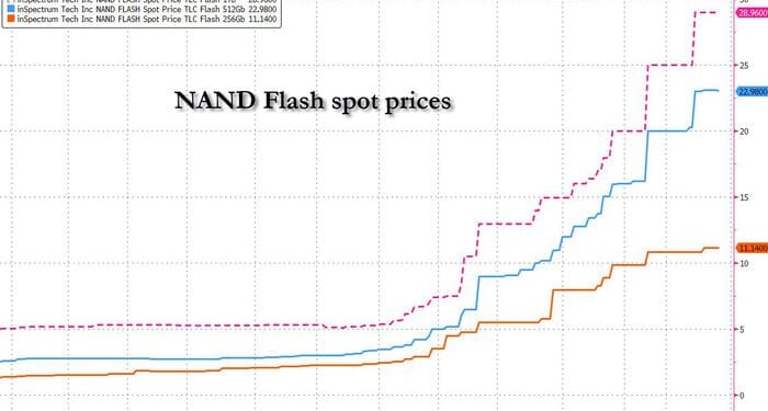 Why Memory Stocks Crashed Today: TurboQuant Just Changed The Game With "Google's DeepSeek Moment"