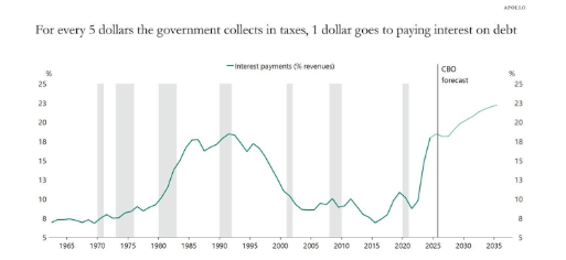 A line graph displaying U.S. interest payments as a percentage of government revenue from 1965 to 2035, showing historical trends and projections with recession periods marked in gray.
