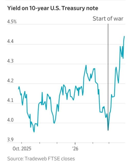 A line graph tracking the yield on 10-year U.S. Treasury notes from October 2025 through mid-2026, showing a sharp spike to 4.5% marked as the "Start of war" followed by subsequent volatility between approximately 4.0% and 4.4%.