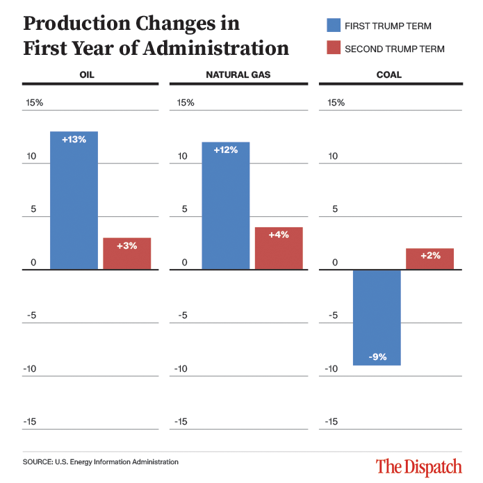 A bar chart comparing production changes for oil, natural gas, and coal during the first year of the first and second Trump administrations, showing increases in oil (+13% and +3%) and natural gas (+12% and +4%), but a decrease in coal (-9%) followed by a small increase (+2%).