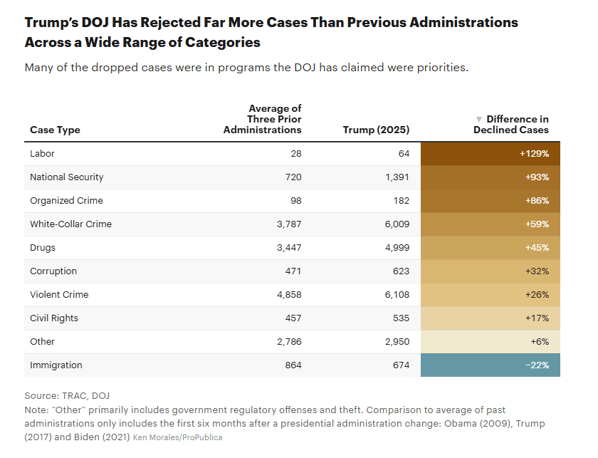 Chart showing how Trump's DOJ has rejected more cases on every major case type than any other administration... except immigration cases.